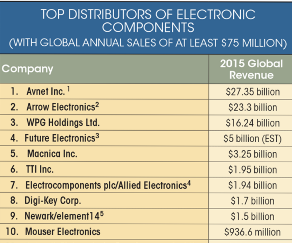 FDI Distributor Rankings Reviewed and Revealed - FDI
